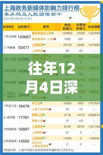 往年12月4日深圳政府任免消息深度解析，特性、体验、对比与用户群体分析