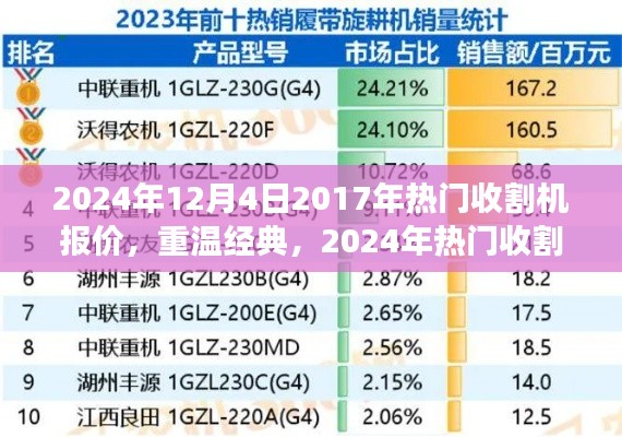 回顾经典收割机，从2017年报价到2024年市场概览