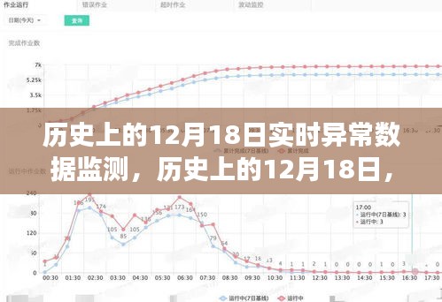 历史上的12月18日，实时异常数据监测里程碑事件回顾