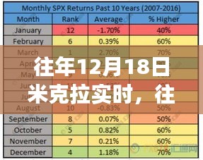 往年12月18日米克拉实时，技术与数据的激烈辩论