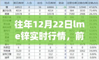 往年12月22日LME锌实时行情揭秘，高科技产品升级引领锌市场风向标！