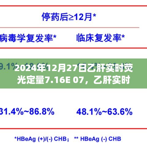 深度解读，乙肝实时荧光定量检测下的洞察——以2024年12月27日数据为例