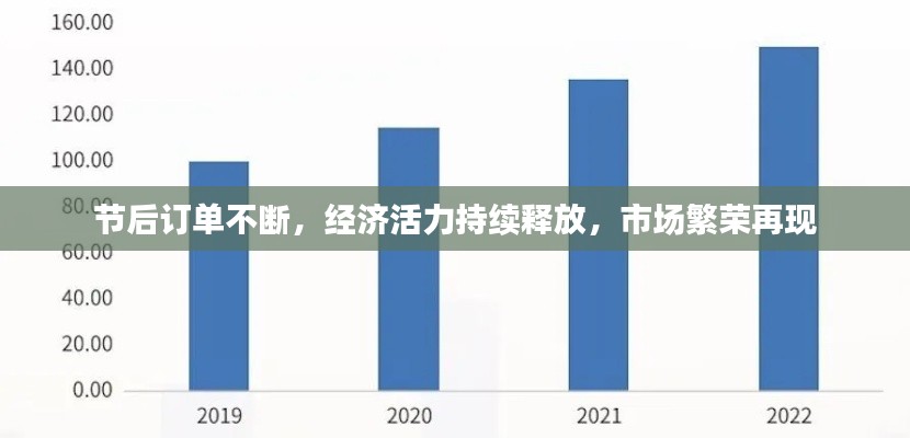 节后订单不断，经济活力持续释放，市场繁荣再现