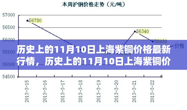 历史上的11月10日上海紫铜价格行情概览与指南，最新行情及用户指南解读