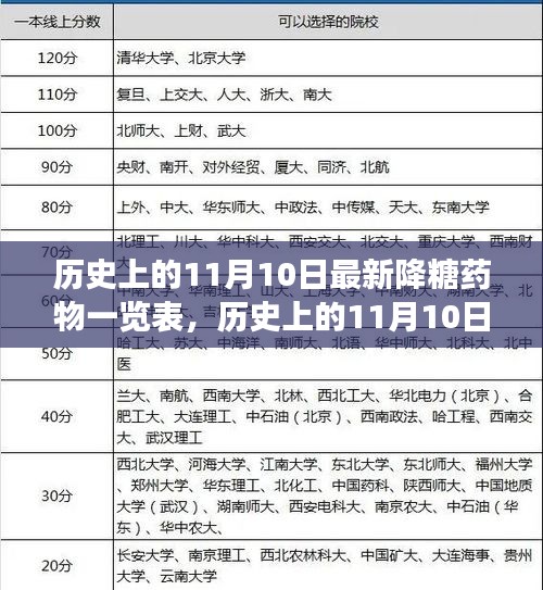 历史上的11月10日，降糖药物最新进展与探寻自然美景的治愈力量