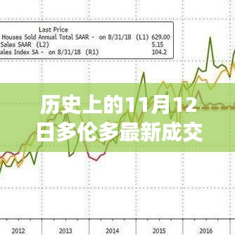 多伦多房地产市场在历史上的11月12日最新成交动态回顾