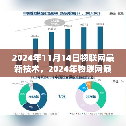 2024年物联网技术展望，革新与挑战并存的最新发展