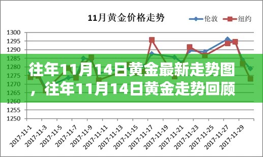 往年11月14日黄金走势回顾与最新预测，走势图及分析