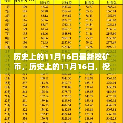 历史上的11月16日，挖矿币的崛起与深远影响探究