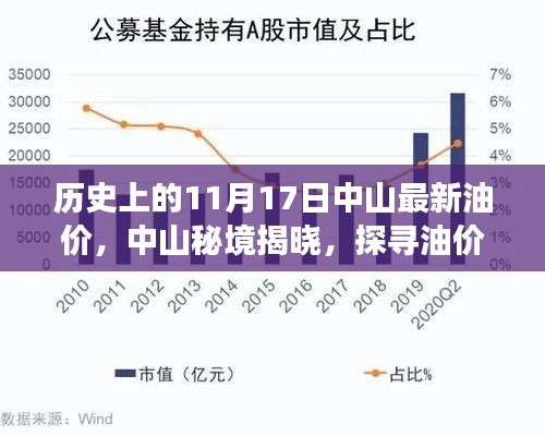 中山油价变迁揭秘，历史油价回顾与特色油站探寻之旅（11月17日）