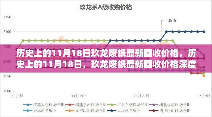 历史上的11月18日，玖龙废纸最新回收价格深度解析与评测