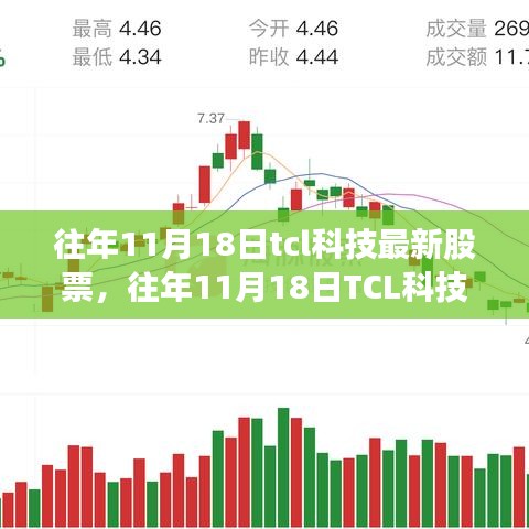 往年11月18日TCL科技股票行情及走势分析