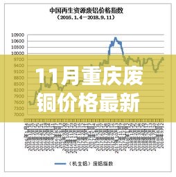 11月重庆废铜价格飙升，市场走势分析与预测