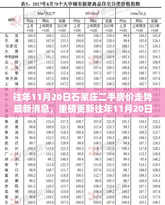 往年11月20日石家庄二手房价走势深度解析，市场趋势、最新消息与购房指南