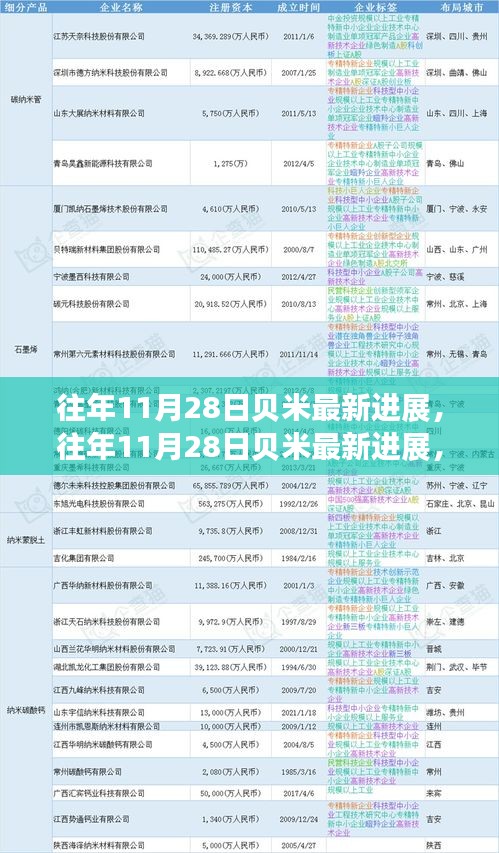 揭秘贝米科技腾飞之路，历年11月28日最新进展回顾与解析