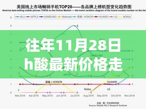 往年11月28日H酸价格走势回顾，市场波澜起伏与当前态势