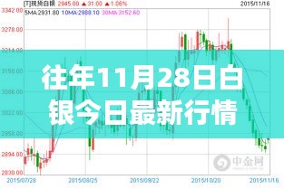 历年11月28日白银市场走势深度解析与最新行情洞察