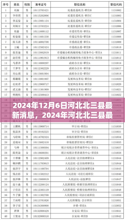 2024年河北北三县最新发展动态及消息一览