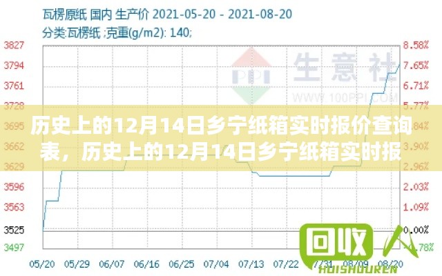 历史上的12月14日乡宁纸箱实时报价查询与分析报告