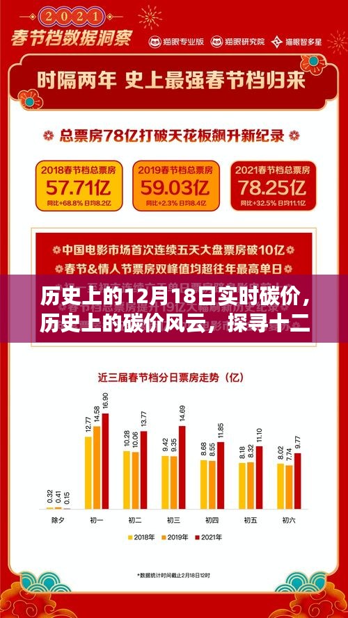 探寻碳市场变迁轨迹，历史上的碳价风云与十二月十八日实时碳价回顾