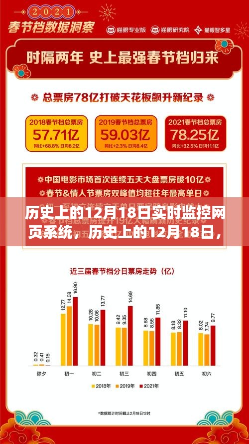 历史上的12月18日，实时监控网页系统的诞生及其深远影响