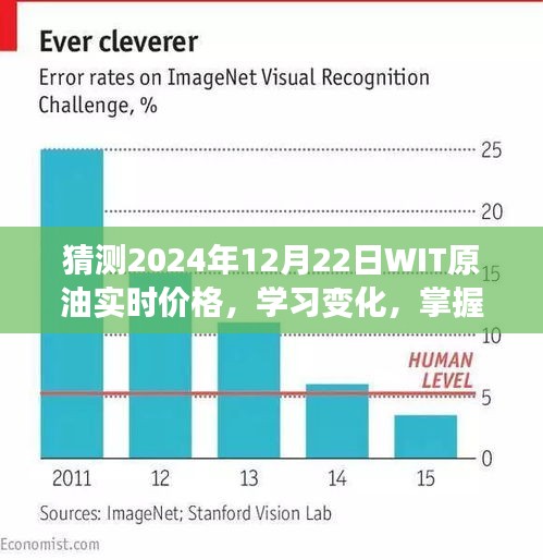 预测之旅，掌握未来WIT原油实时价格，洞悉市场变化