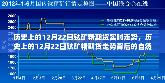 钛矿精期货走势回顾，历史12月22日背后的自然美景与实时走势揭秘