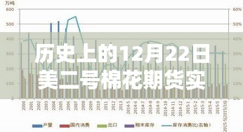 历史上的12月22日美二号棉花期货实时行情深度解析与操作指南