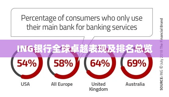 ING银行全球卓越表现及排名总览