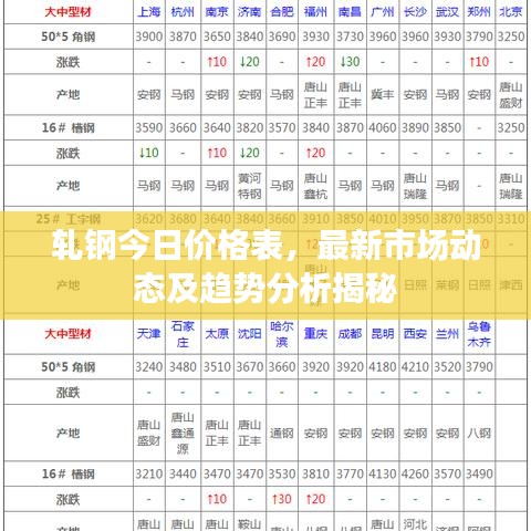 轧钢今日价格表，最新市场动态及趋势分析揭秘